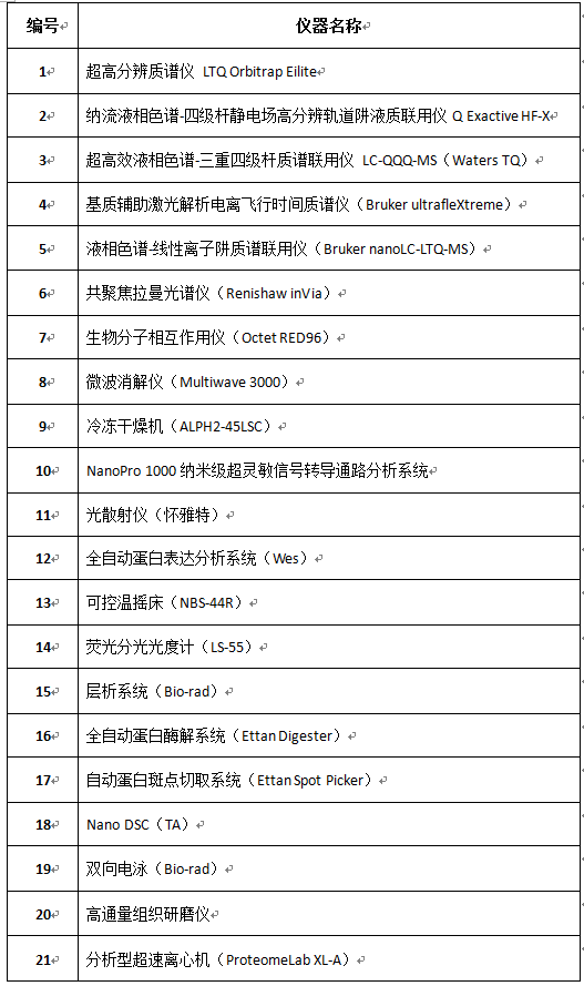 蛋白组学技术平台