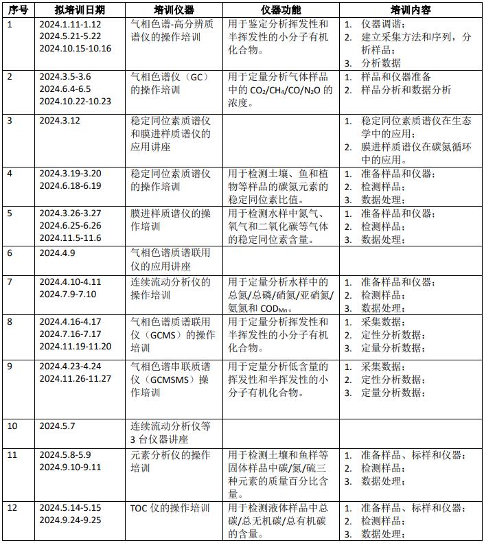 为了进一步提高分析测试中心化学分析技