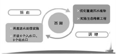 【中国环境报】水专项技术助力西湖初步