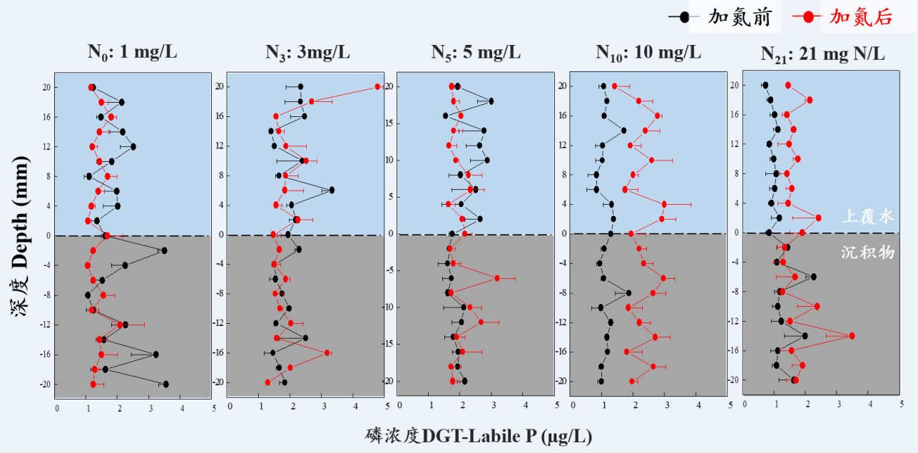 水生所揭示无机氮对沉积物磷释放的影响