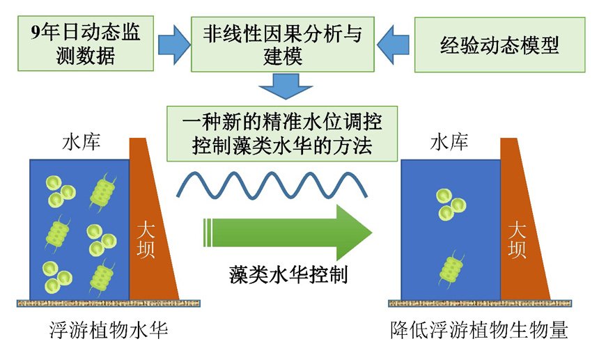 水生所在基于精准水位调控控制水库藻类