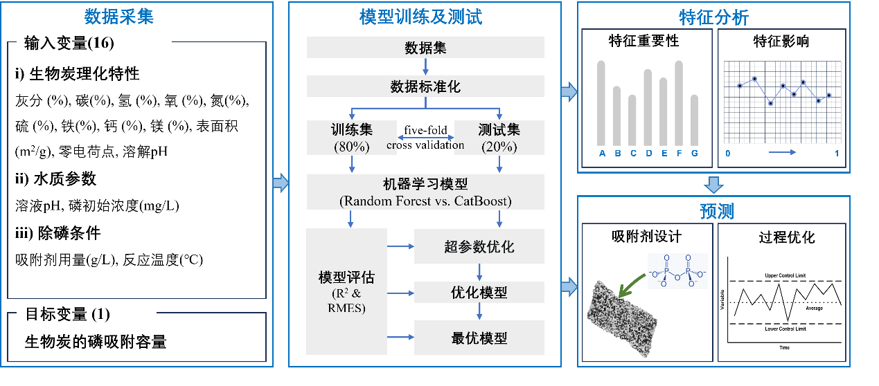 水生所联合开发了一种水体磷生物炭吸附