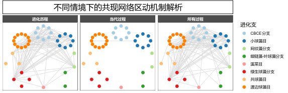 该研究以题为"Evolutionar