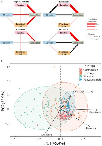 Journal of Ecology