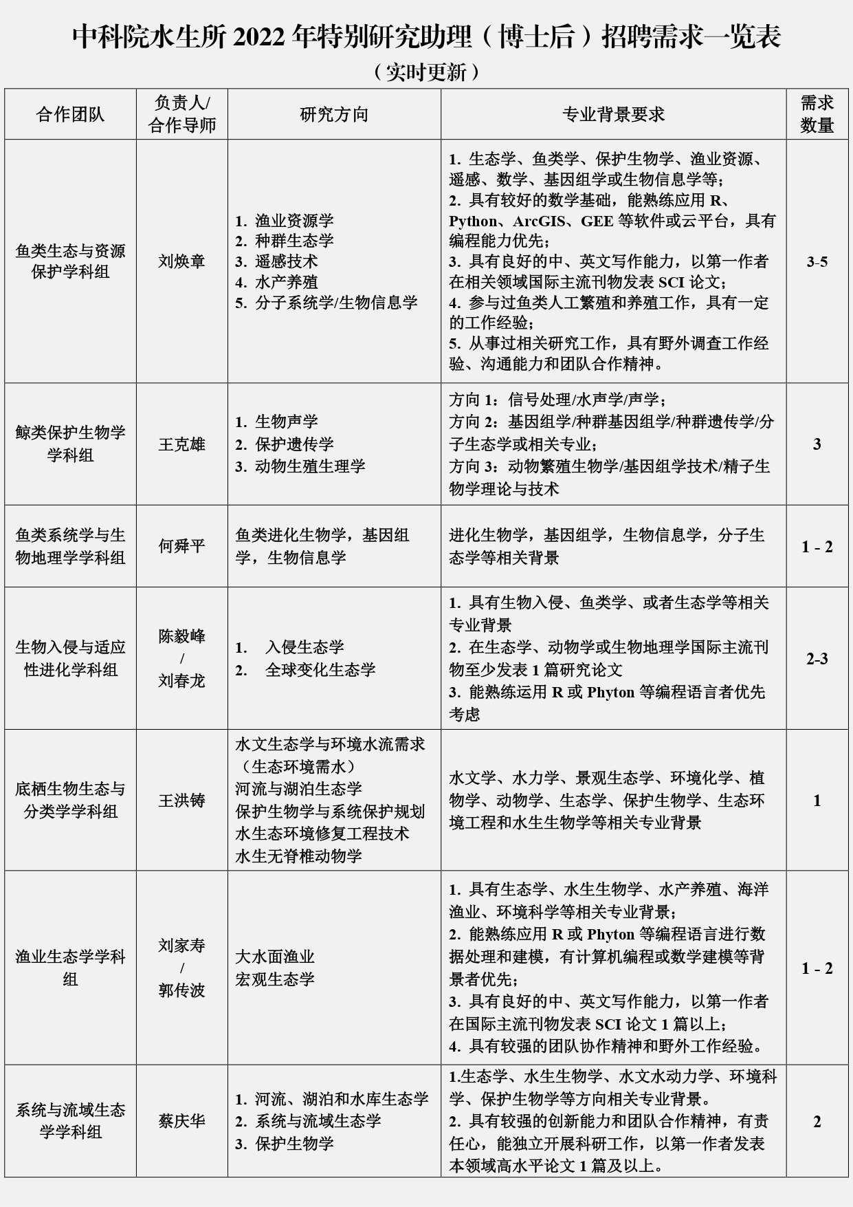 中科院水生所2022年全职博士后(特