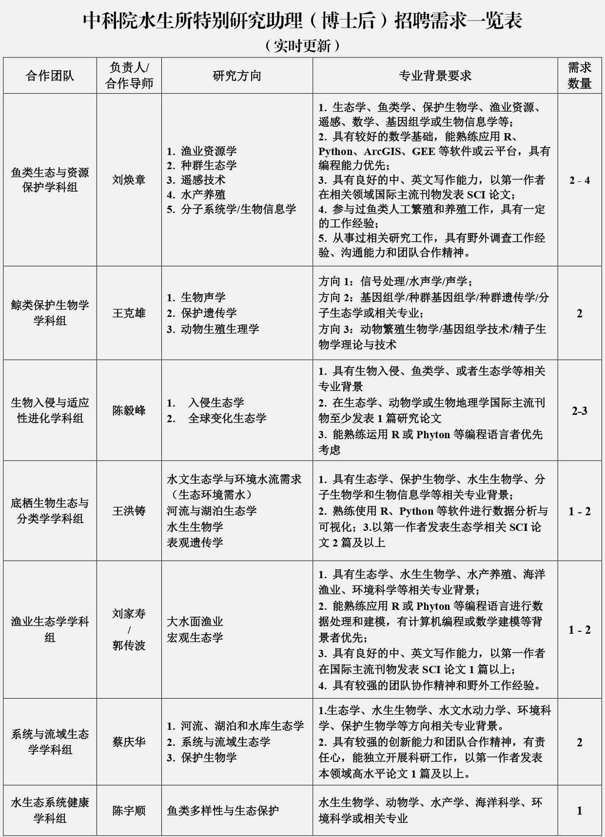 中科院水生所全职博士后（特别研究助理