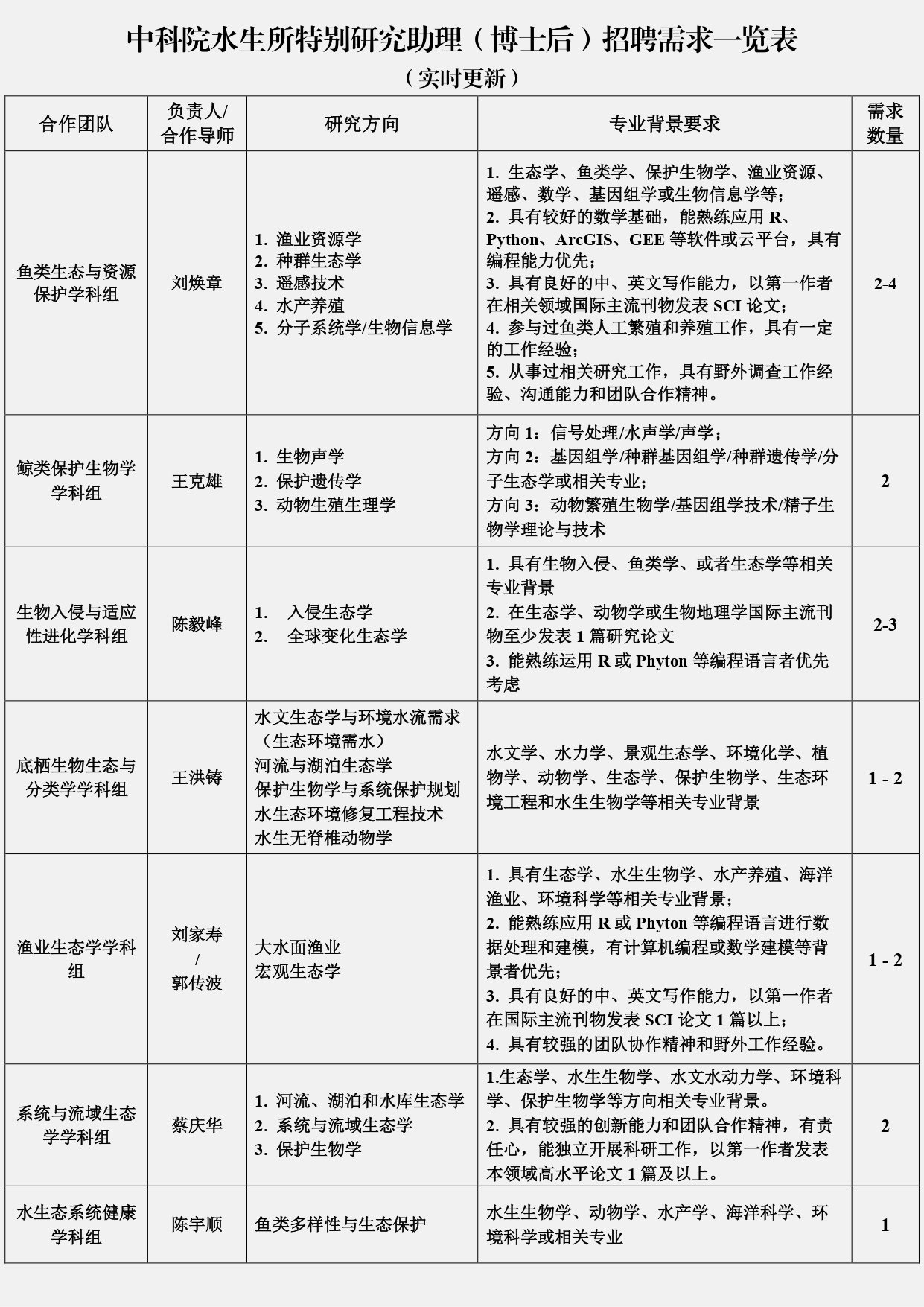 中科院水生所2022年冬季“特别研究